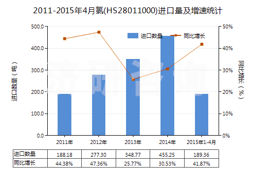 2011-2015年4月氯(HS28011000)進口量及增速統(tǒng)計 2011-2015年4月氯(HS28011000)進口量及增速統(tǒng)計